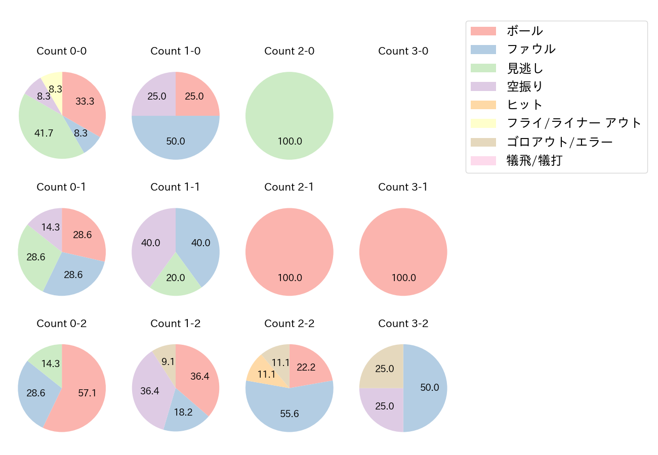 藤岡 裕大の球数分布(2022年3月)