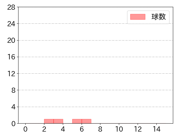 福田 光輝の球数分布(2022年3月)