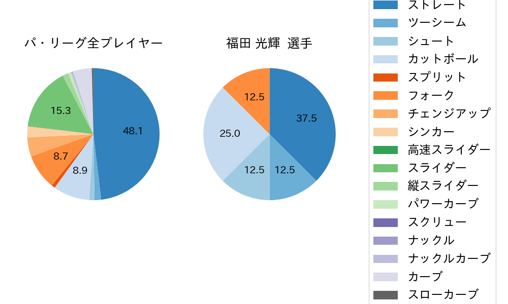 福田 光輝の球種割合(2022年3月)