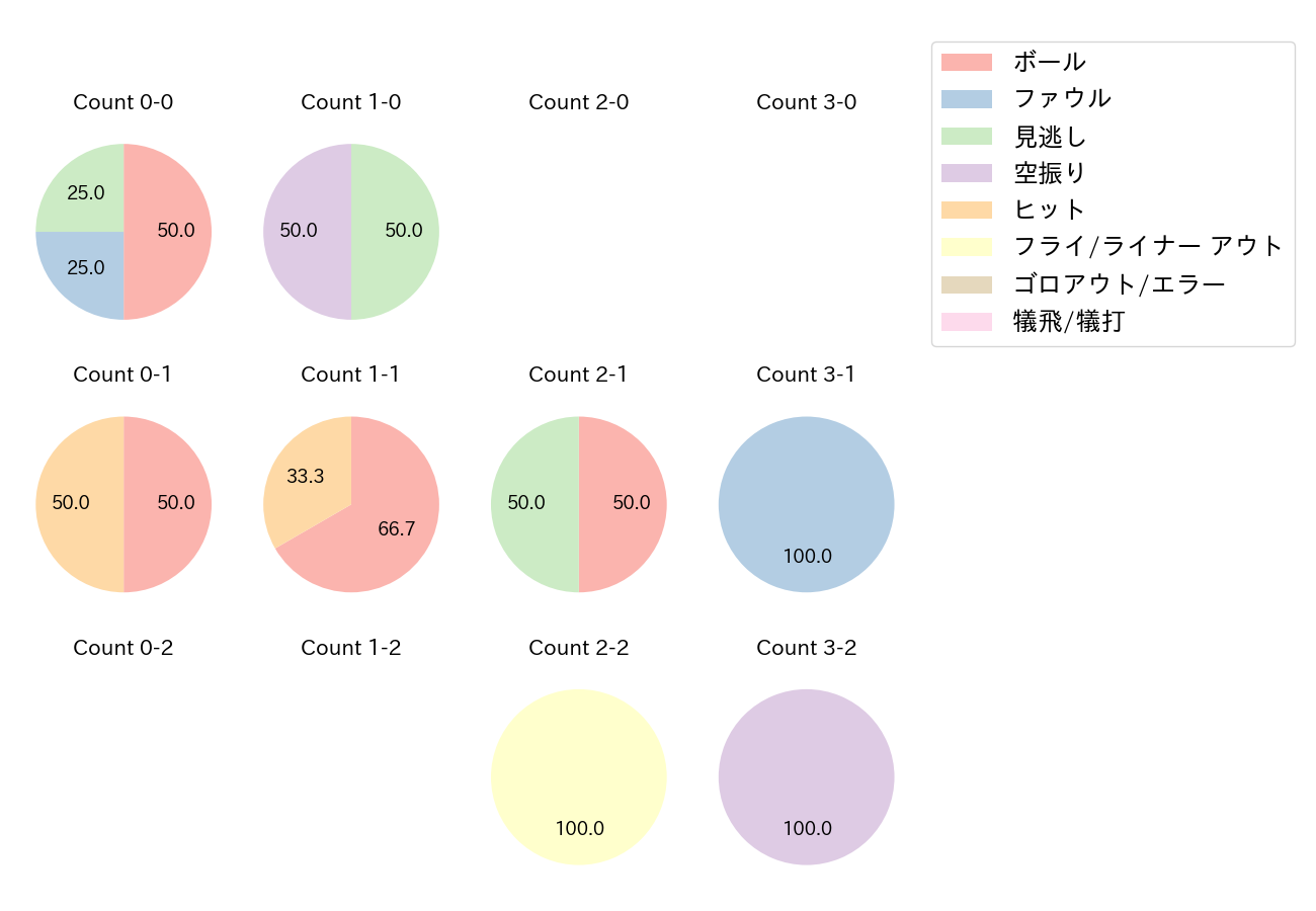 福田 光輝の球数分布(2022年3月)