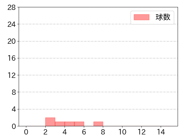山口 航輝の球数分布(2022年3月)