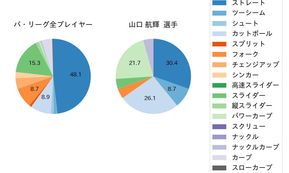山口 航輝の球種割合(2022年3月)