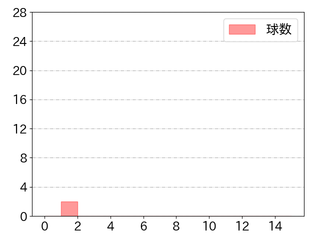 小川 龍成の球数分布(2022年3月)
