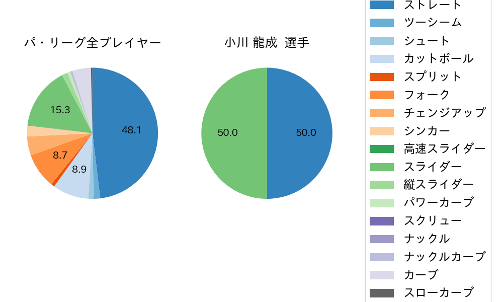 小川 龍成の球種割合(2022年3月)