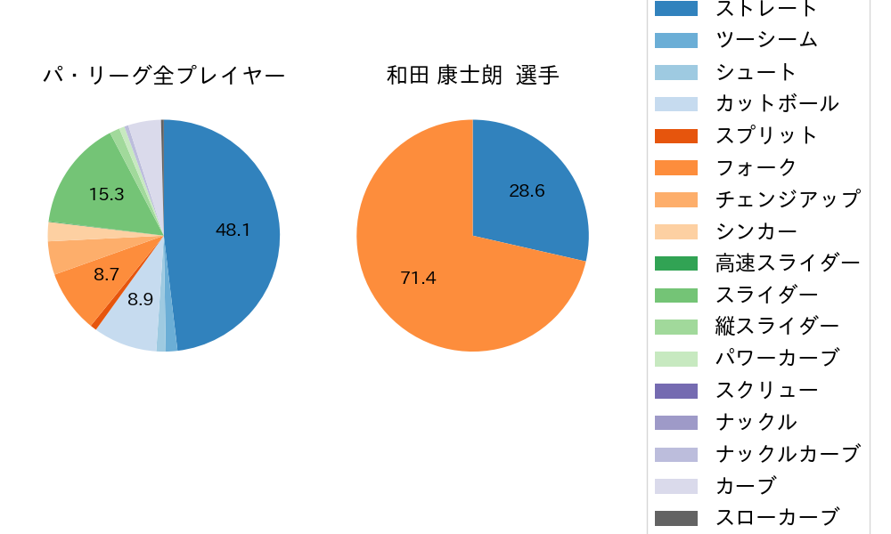 和田 康士朗の球種割合(2022年3月)