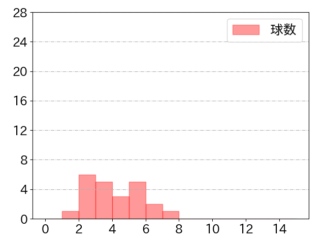 中村 奨吾の球数分布(2022年3月)