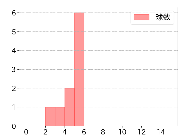 池田 来翔の球数分布(2022年4月)