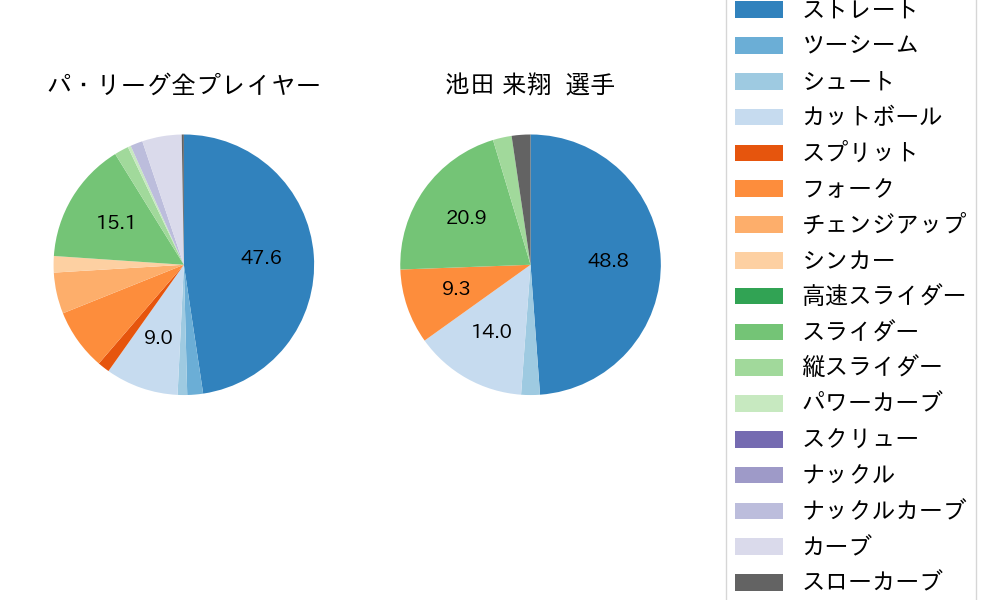 池田 来翔の球種割合(2022年4月)