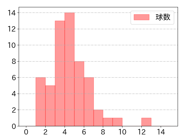藤原 恭大の球数分布(2022年4月)