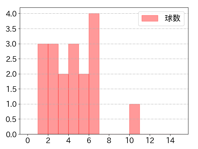 平沢 大河の球数分布(2022年4月)