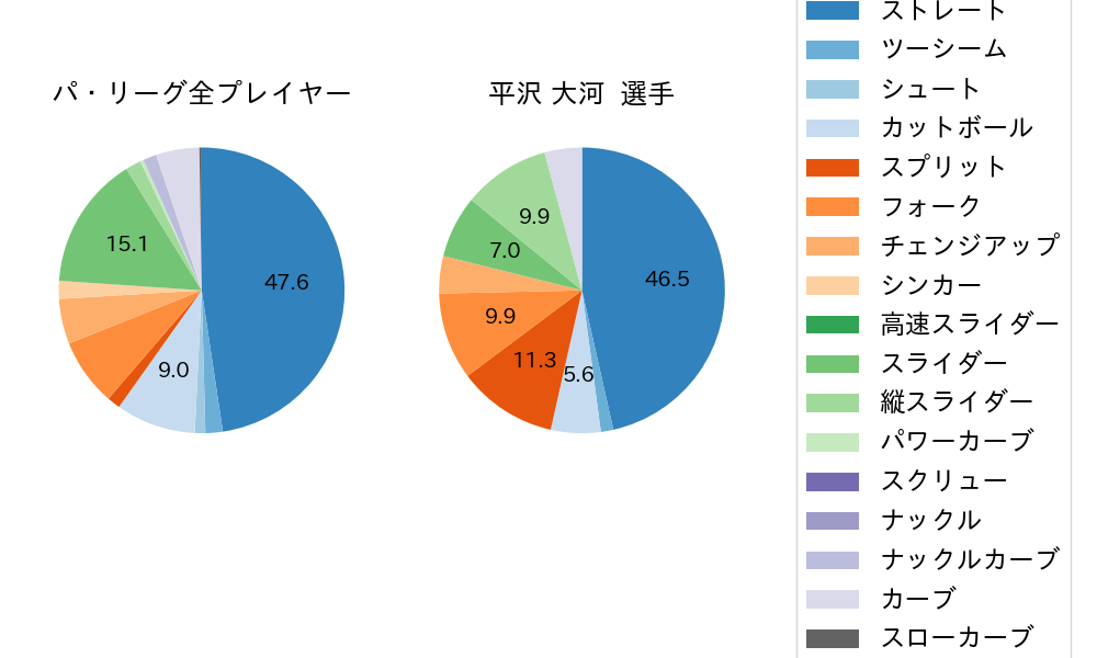 平沢 大河の球種割合(2022年4月)
