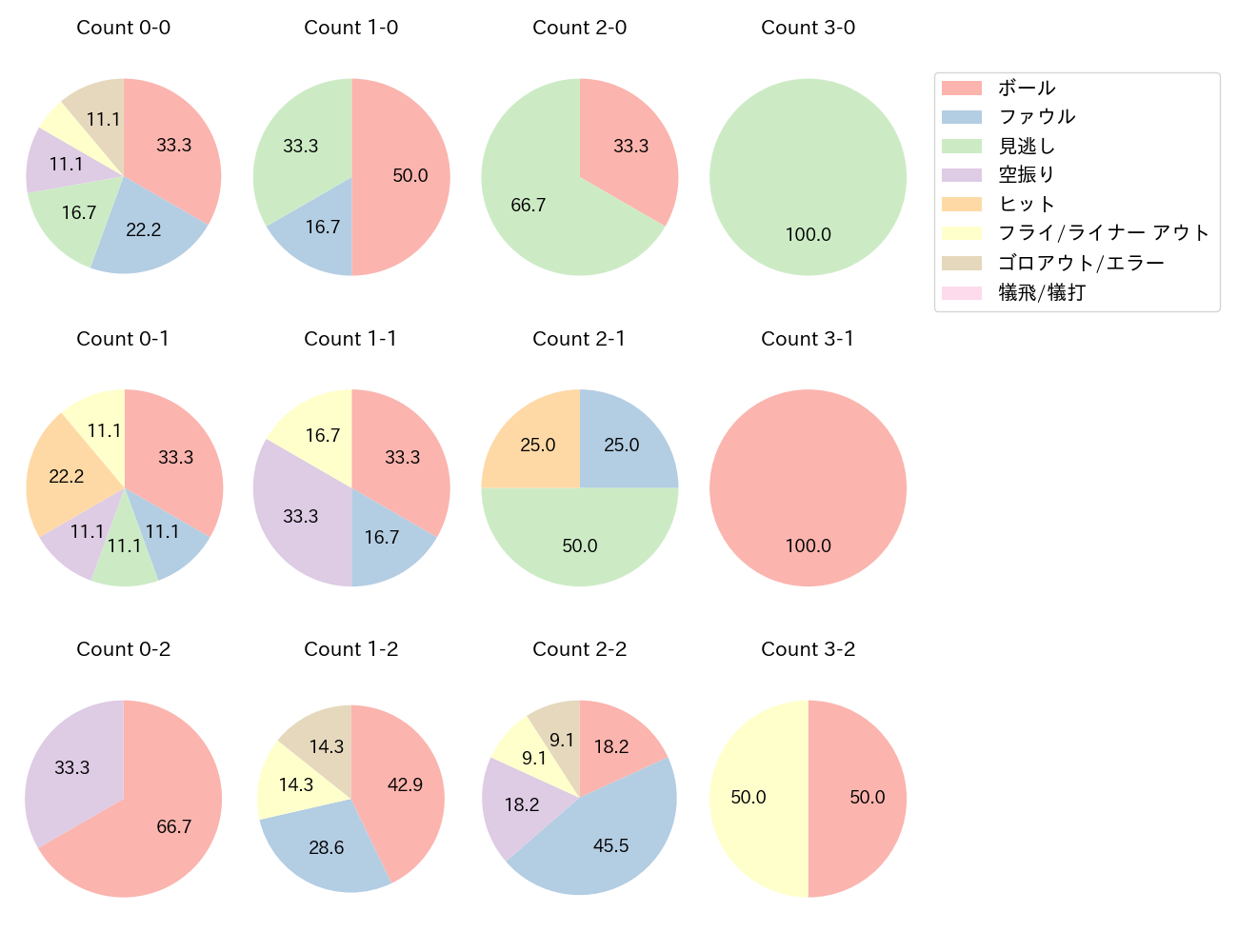 平沢 大河の球数分布(2022年4月)
