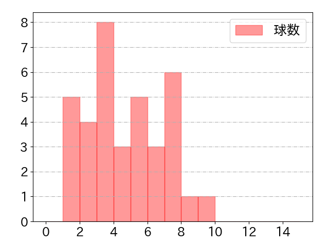 松川 虎生の球数分布(2022年4月)