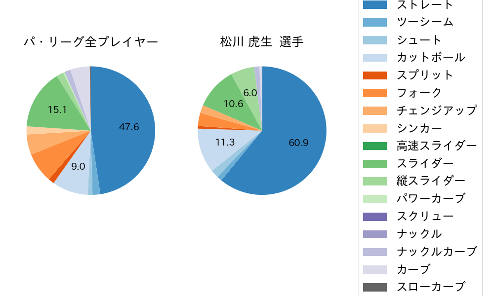 松川 虎生の球種割合(2022年4月)