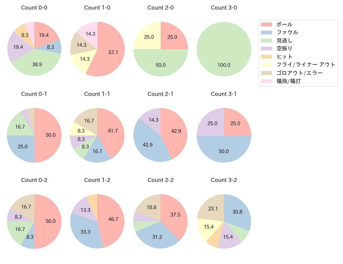 松川 虎生の球数分布(2022年4月)