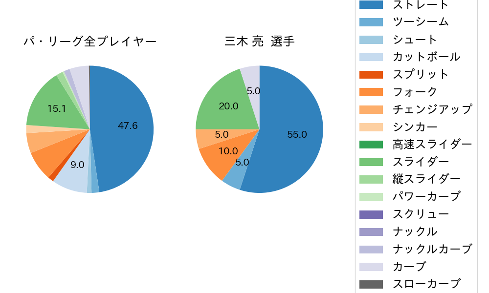 三木 亮の球種割合(2022年4月)