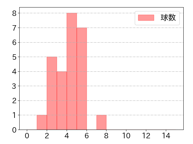 岡 大海の球数分布(2022年4月)