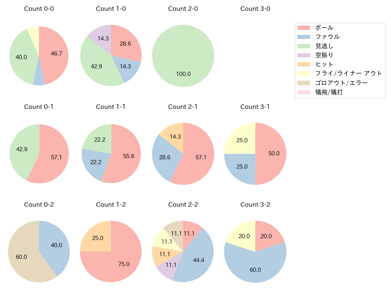 菅野 剛士の球数分布(2022年4月)