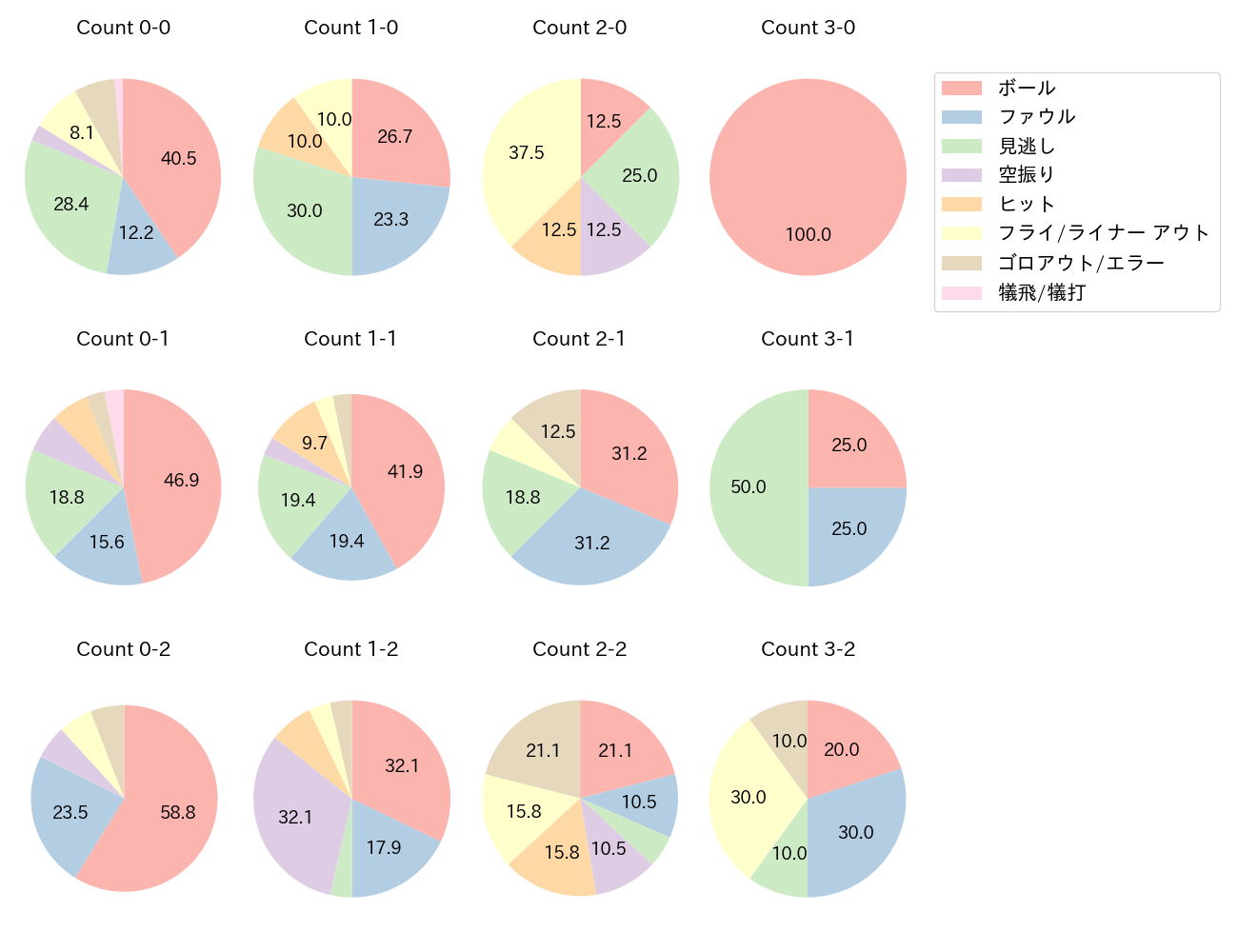佐藤 都志也の球数分布(2022年4月)