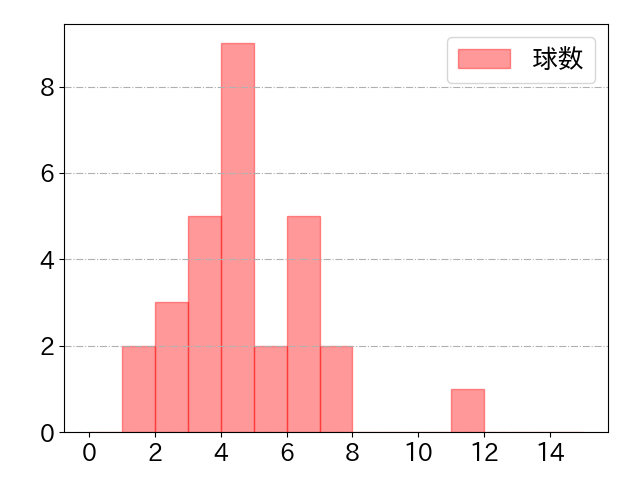 藤岡 裕大の球数分布(2022年4月)