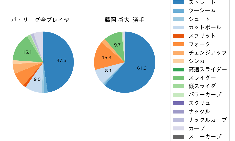 藤岡 裕大の球種割合(2022年4月)