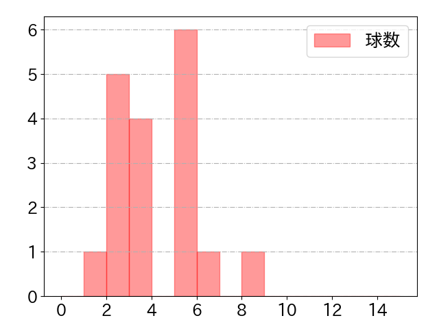 福田 光輝の球数分布(2022年4月)
