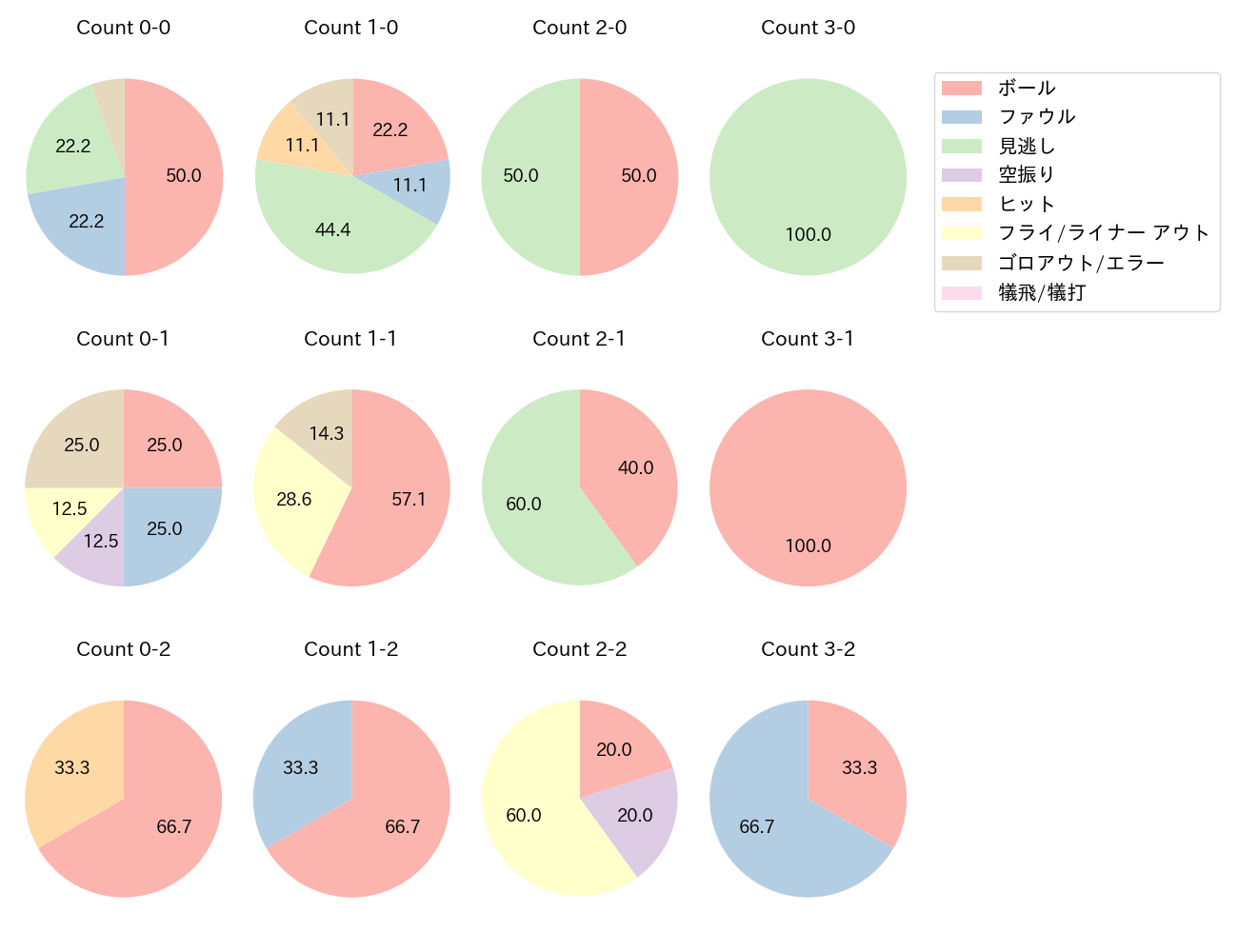福田 光輝の球数分布(2022年4月)