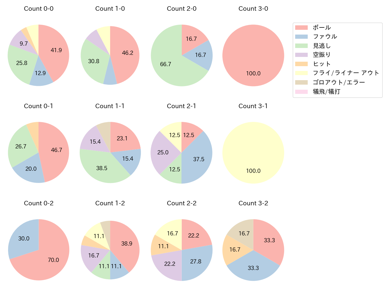 安田 尚憲の球数分布(2022年4月)