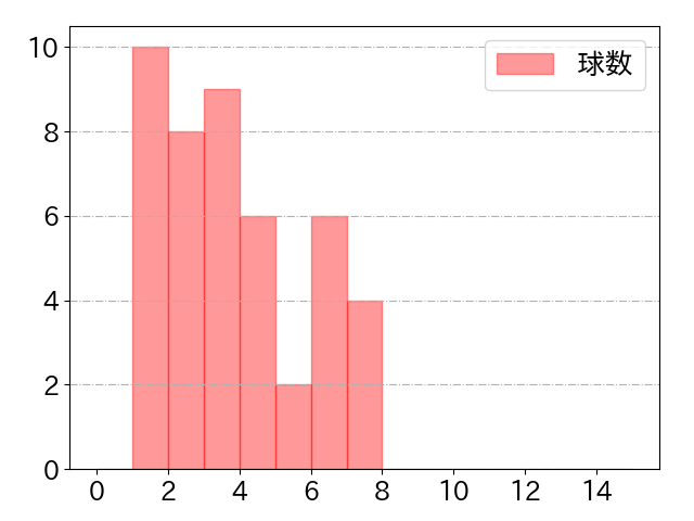 山口 航輝の球数分布(2022年4月)