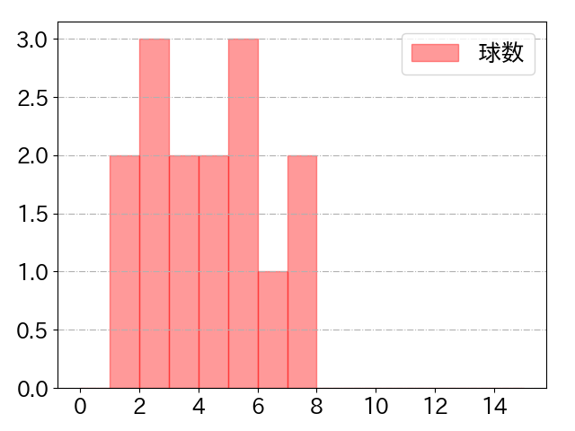 小川 龍成の球数分布(2022年4月)