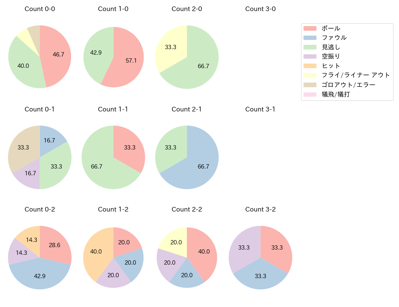 小川 龍成の球数分布(2022年4月)