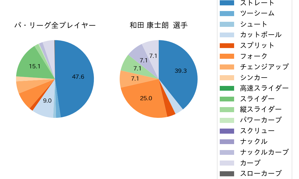 和田 康士朗の球種割合(2022年4月)