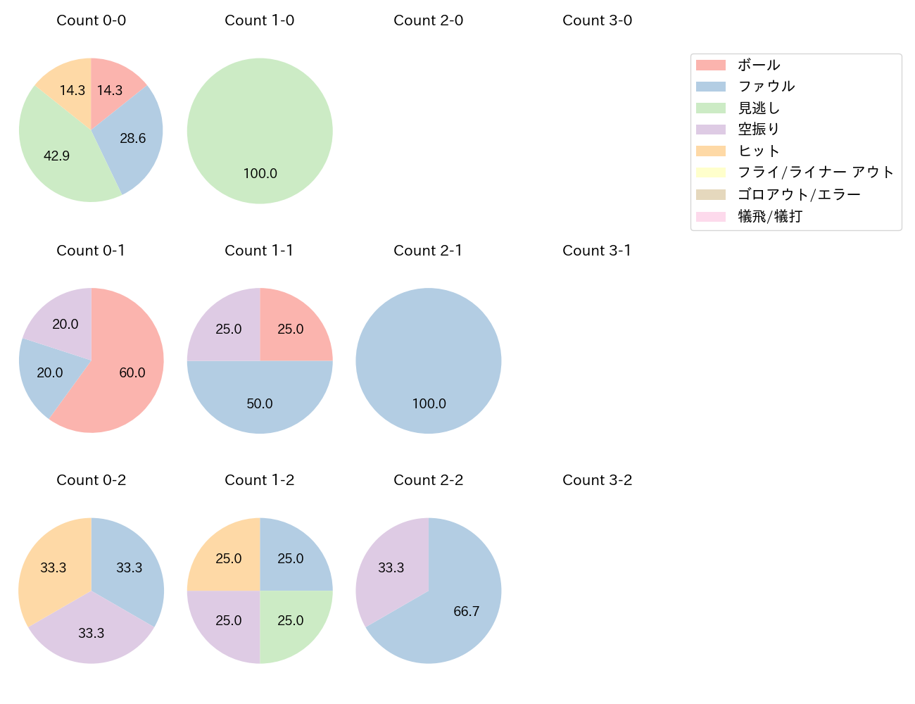 和田 康士朗の球数分布(2022年4月)