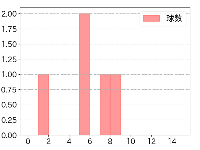 福田 秀平の球数分布(2022年4月)