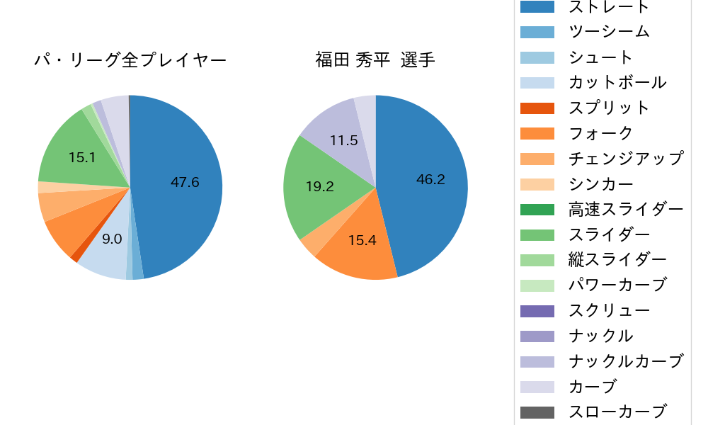 福田 秀平の球種割合(2022年4月)