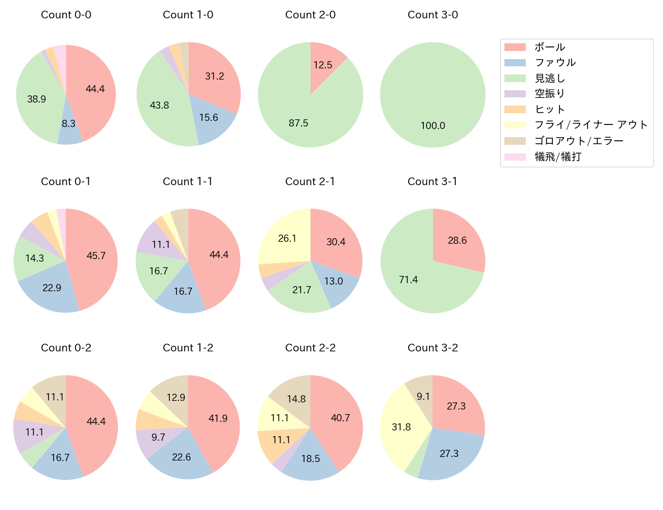 中村 奨吾の球数分布(2022年4月)