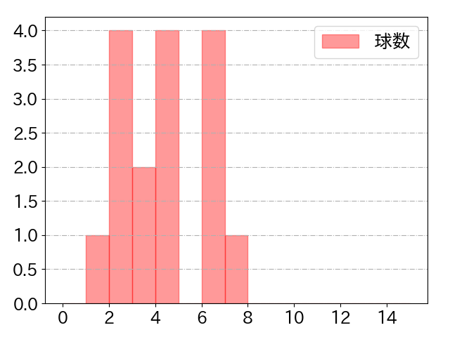 荻野 貴司の球数分布(2022年5月)
