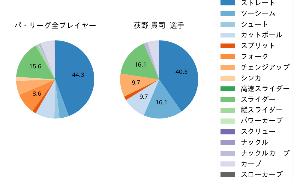 荻野 貴司の球種割合(2022年5月)