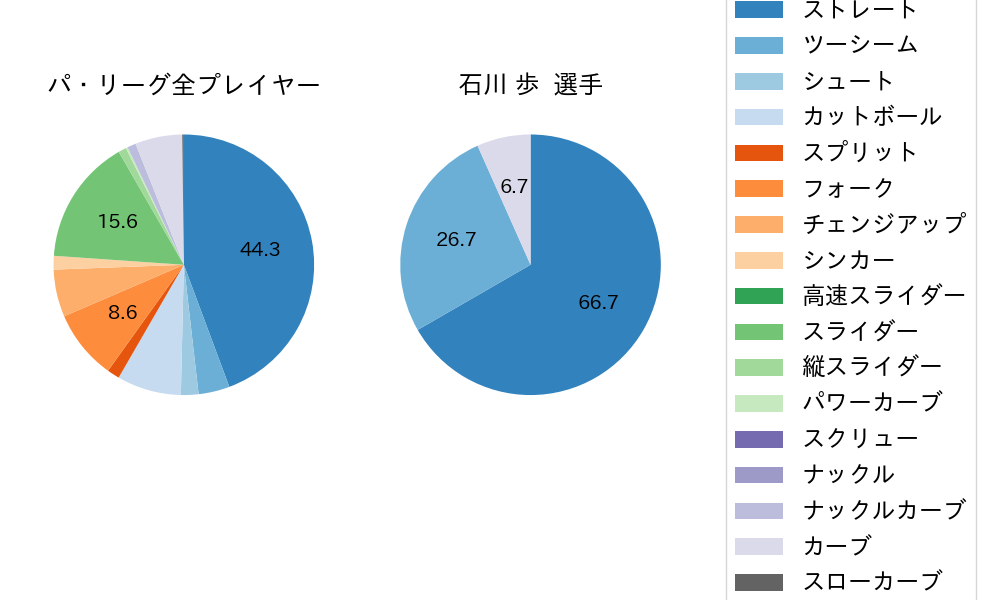 石川 歩の球種割合(2022年5月)