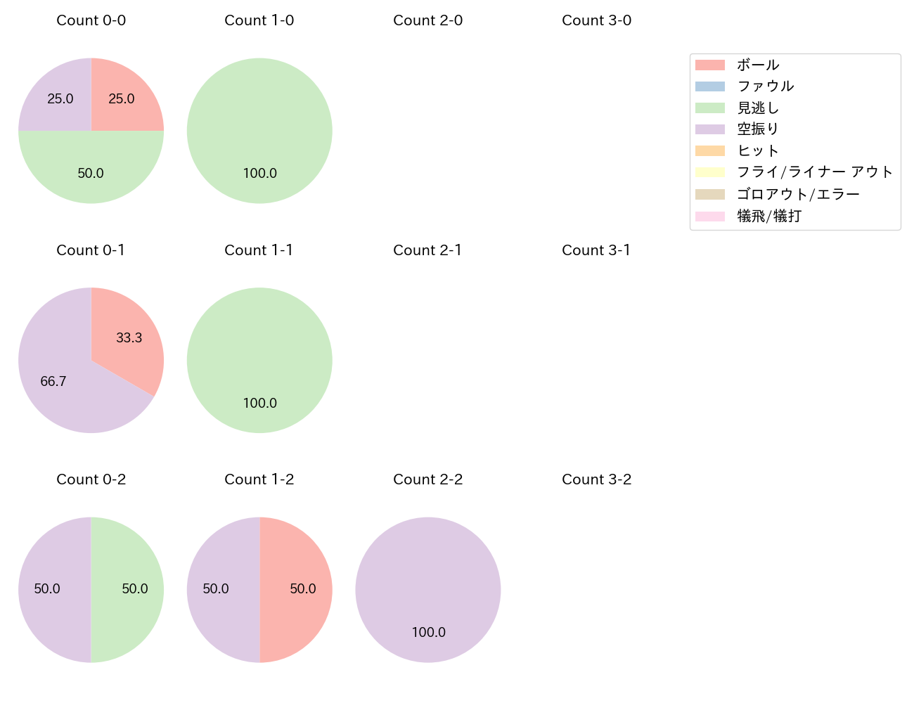 石川 歩の球数分布(2022年5月)
