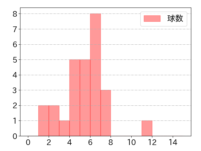 松川 虎生の球数分布(2022年5月)