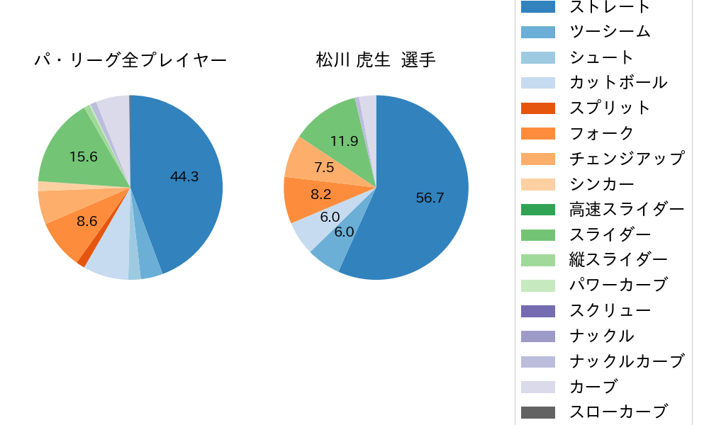 松川 虎生の球種割合(2022年5月)