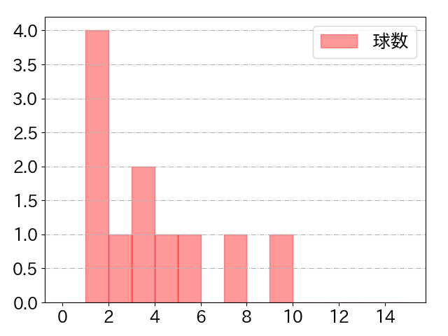 三木 亮の球数分布(2022年5月)