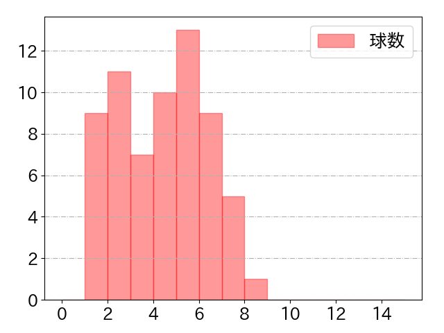 岡 大海の球数分布(2022年5月)
