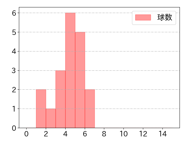 角中 勝也の球数分布(2022年5月)