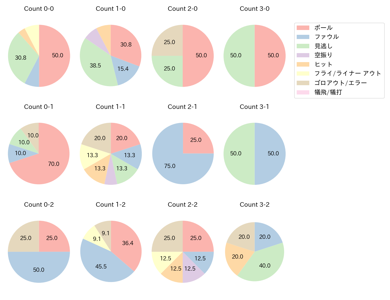 菅野 剛士の球数分布(2022年5月)