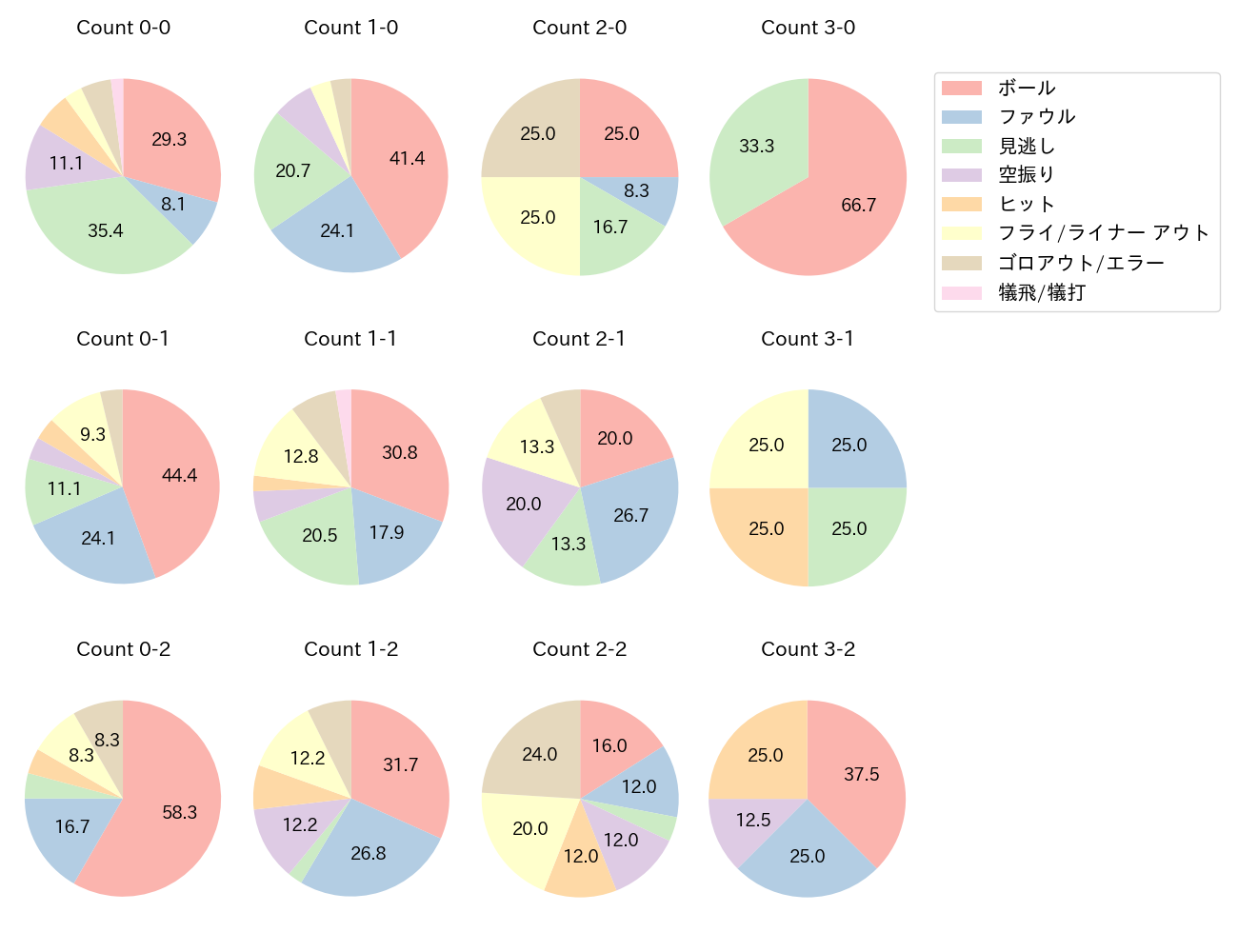佐藤 都志也の球数分布(2022年5月)