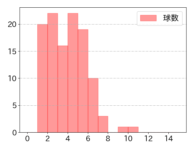 髙部 瑛斗の球数分布(2022年5月)