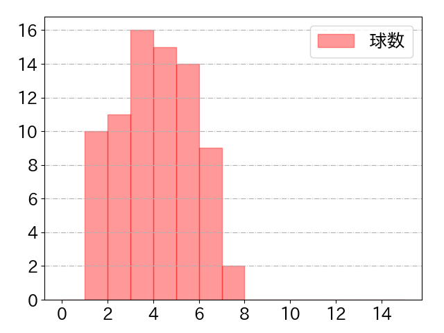 安田 尚憲の球数分布(2022年5月)