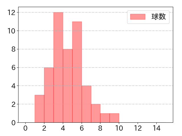 山口 航輝の球数分布(2022年5月)